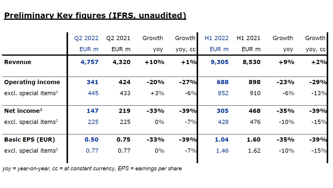 Fresenius Medical Care cuts outlook for FY 2022 due to increased